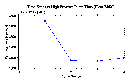 A graphic showing the time-series of an engineering parameter that characterizes the overall health of the float.