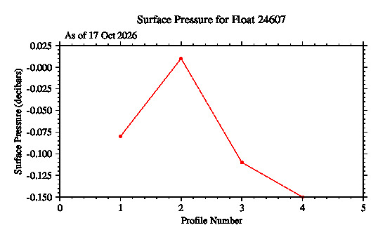 A graphic showing the time-series of an engineering parameter that characterizes the overall health of the float.