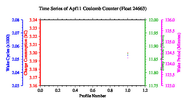 A graphic showing the time-series of an engineering parameter that characterizes the overall health of the float.