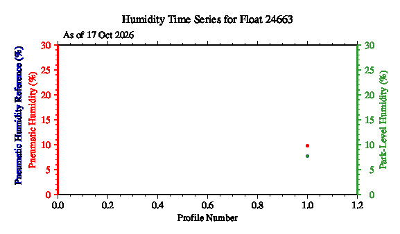 A graphic showing the time-series of an engineering parameter that characterizes the overall health of the float.