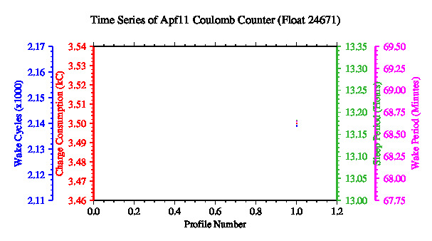 A graphic showing the time-series of an engineering parameter that characterizes the overall health of the float.