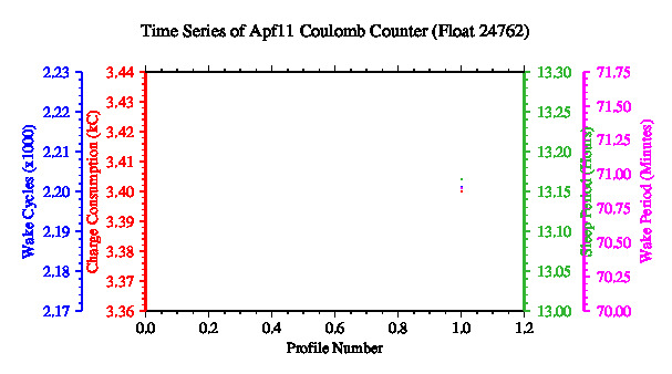 A graphic showing the time-series of an engineering parameter that characterizes the overall health of the float.