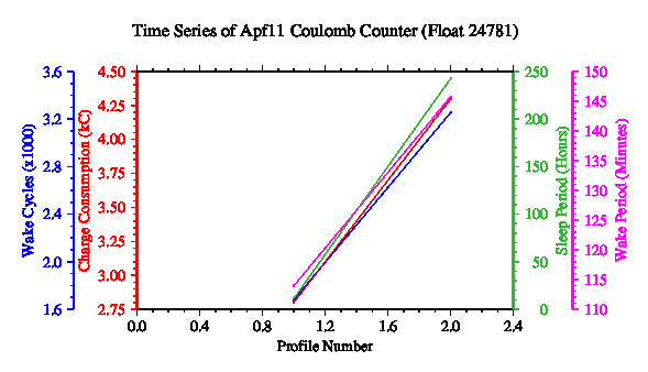 A graphic showing the time-series of an engineering parameter that characterizes the overall health of the float.