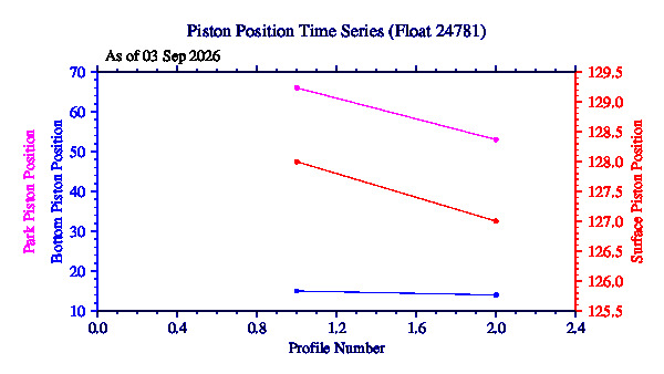 A graphic showing the time-series of an engineering parameter that characterizes the overall health of the float.