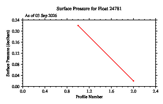 A graphic showing the time-series of an engineering parameter that characterizes the overall health of the float.