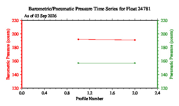 A graphic showing the time-series of an engineering parameter that characterizes the overall health of the float.