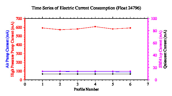 A graphic showing the time-series of an engineering parameter that characterizes the overall health of the float.