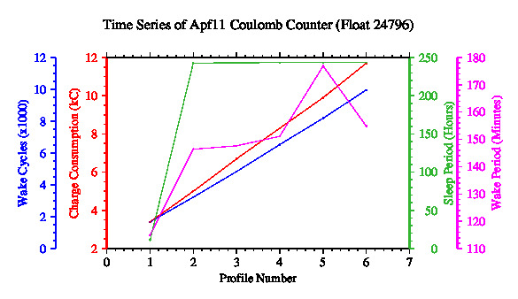 A graphic showing the time-series of an engineering parameter that characterizes the overall health of the float.