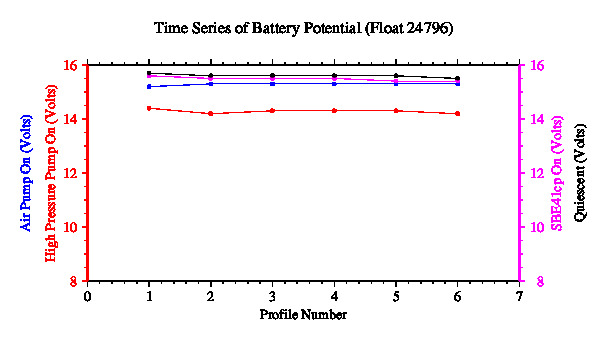 A graphic showing the time-series of an engineering parameter that characterizes the overall health of the float.