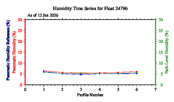 A graphic showing the time-series of an engineering parameter that characterizes the overall health of the float.