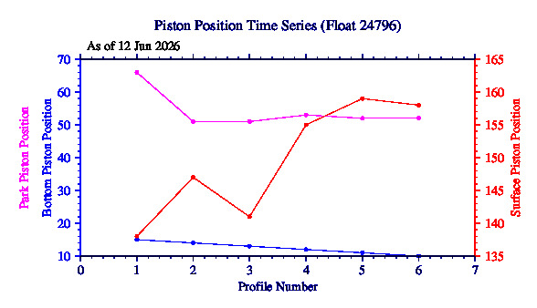A graphic showing the time-series of an engineering parameter that characterizes the overall health of the float.