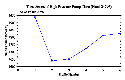 A graphic showing the time-series of an engineering parameter that characterizes the overall health of the float.