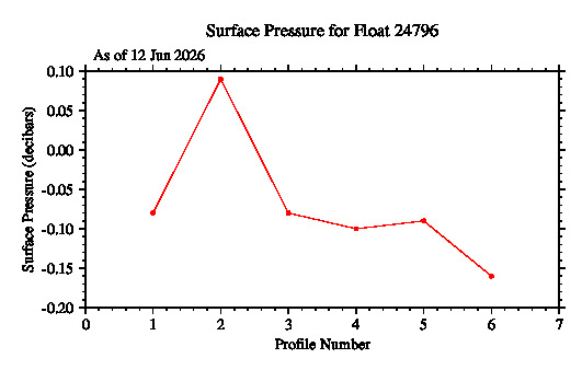 A graphic showing the time-series of an engineering parameter that characterizes the overall health of the float.