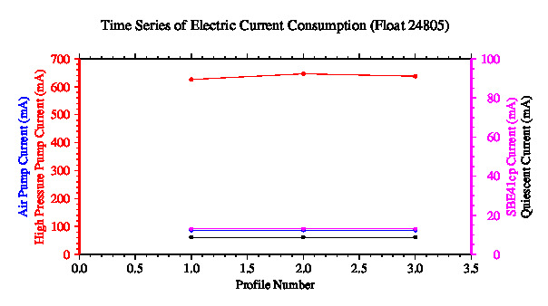 A graphic showing the time-series of an engineering parameter that characterizes the overall health of the float.