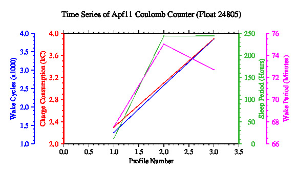 A graphic showing the time-series of an engineering parameter that characterizes the overall health of the float.