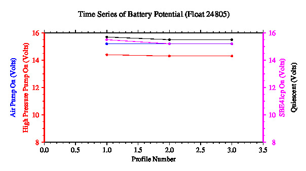 A graphic showing the time-series of an engineering parameter that characterizes the overall health of the float.