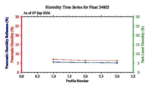 A graphic showing the time-series of an engineering parameter that characterizes the overall health of the float.