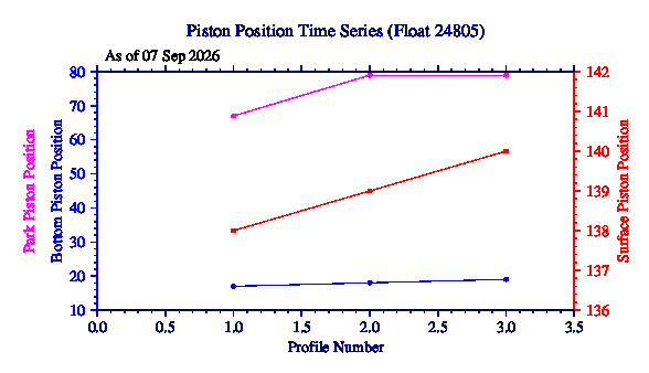 A graphic showing the time-series of an engineering parameter that characterizes the overall health of the float.
