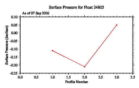 A graphic showing the time-series of an engineering parameter that characterizes the overall health of the float.