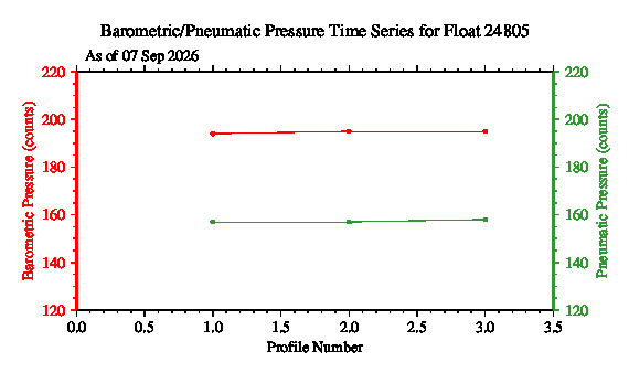A graphic showing the time-series of an engineering parameter that characterizes the overall health of the float.