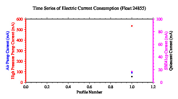 A graphic showing the time-series of an engineering parameter that characterizes the overall health of the float.
