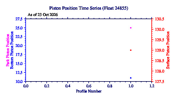 A graphic showing the time-series of an engineering parameter that characterizes the overall health of the float.
