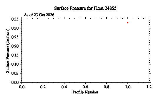 A graphic showing the time-series of an engineering parameter that characterizes the overall health of the float.