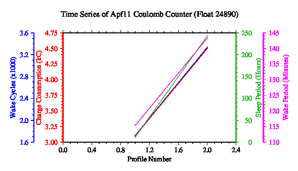 A graphic showing the time-series of an engineering parameter that characterizes the overall health of the float.