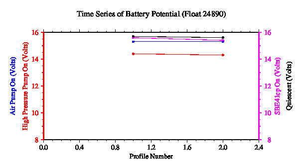 A graphic showing the time-series of an engineering parameter that characterizes the overall health of the float.