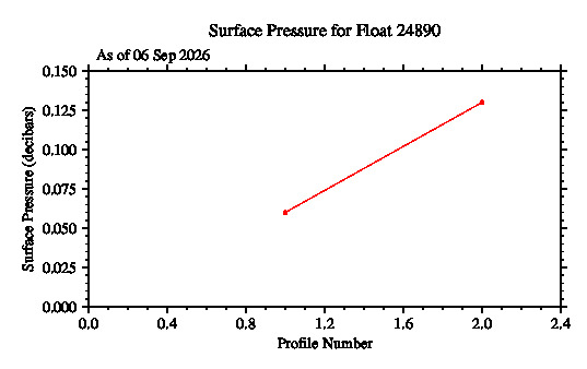 A graphic showing the time-series of an engineering parameter that characterizes the overall health of the float.