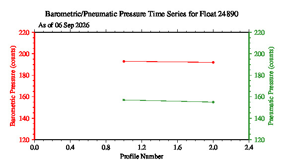 A graphic showing the time-series of an engineering parameter that characterizes the overall health of the float.