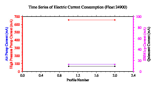 A graphic showing the time-series of an engineering parameter that characterizes the overall health of the float.