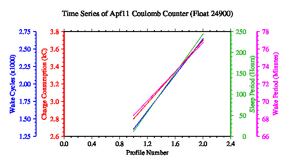 A graphic showing the time-series of an engineering parameter that characterizes the overall health of the float.