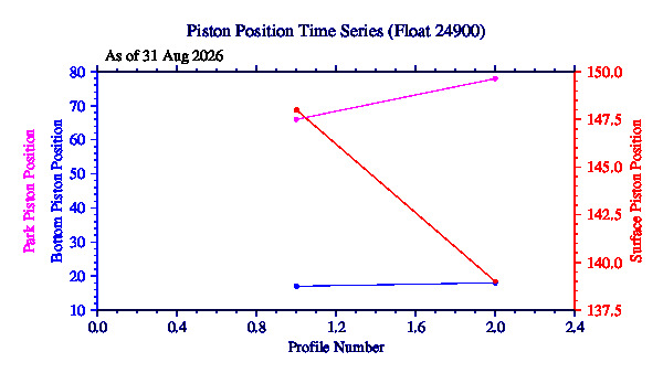A graphic showing the time-series of an engineering parameter that characterizes the overall health of the float.