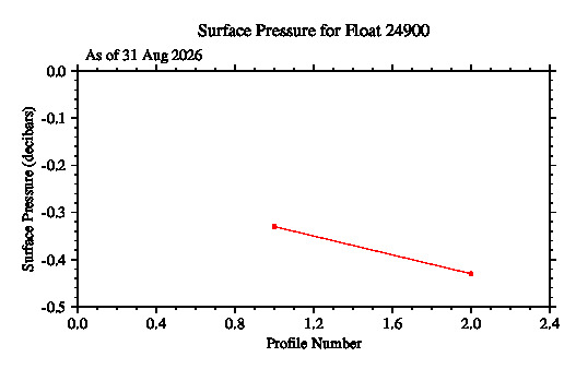 A graphic showing the time-series of an engineering parameter that characterizes the overall health of the float.