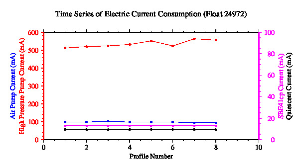 A graphic showing the time-series of an engineering parameter that characterizes the overall health of the float.