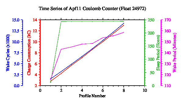 A graphic showing the time-series of an engineering parameter that characterizes the overall health of the float.