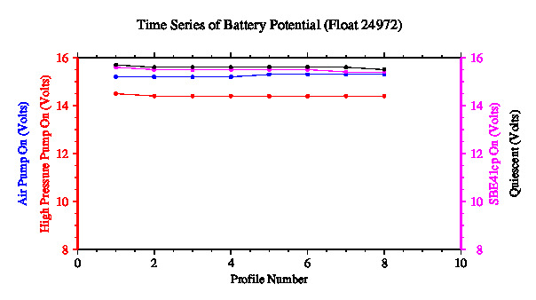 A graphic showing the time-series of an engineering parameter that characterizes the overall health of the float.