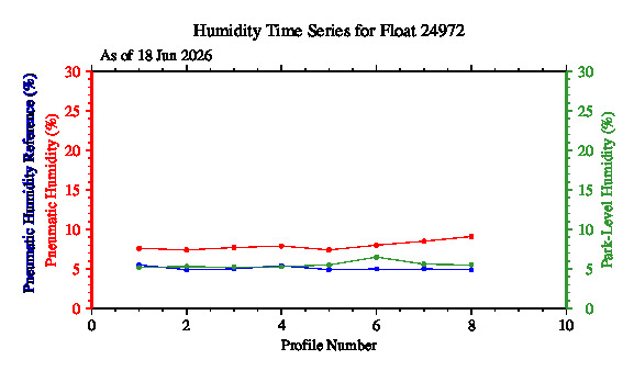 A graphic showing the time-series of an engineering parameter that characterizes the overall health of the float.