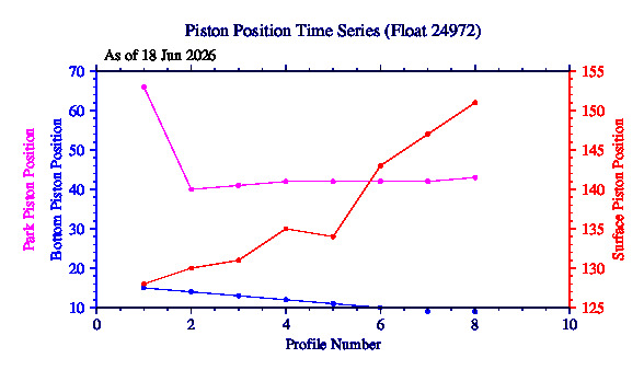 A graphic showing the time-series of an engineering parameter that characterizes the overall health of the float.