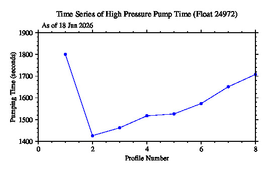 A graphic showing the time-series of an engineering parameter that characterizes the overall health of the float.