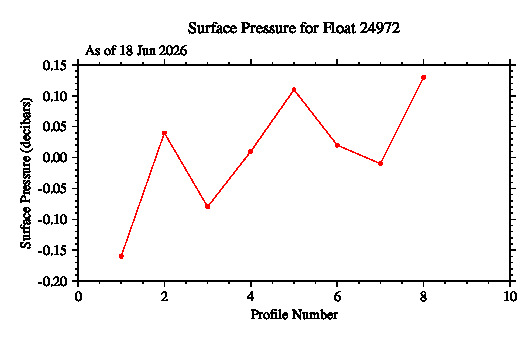 A graphic showing the time-series of an engineering parameter that characterizes the overall health of the float.