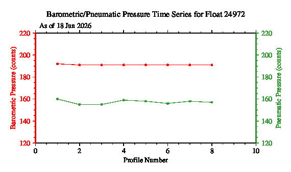 A graphic showing the time-series of an engineering parameter that characterizes the overall health of the float.