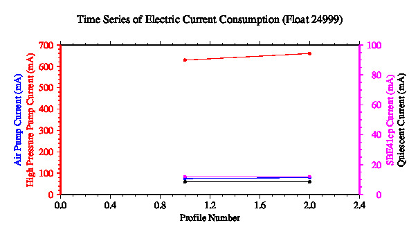 A graphic showing the time-series of an engineering parameter that characterizes the overall health of the float.
