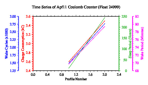 A graphic showing the time-series of an engineering parameter that characterizes the overall health of the float.