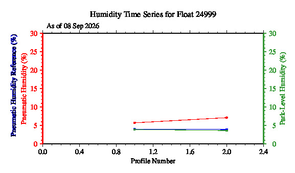 A graphic showing the time-series of an engineering parameter that characterizes the overall health of the float.