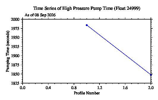 A graphic showing the time-series of an engineering parameter that characterizes the overall health of the float.