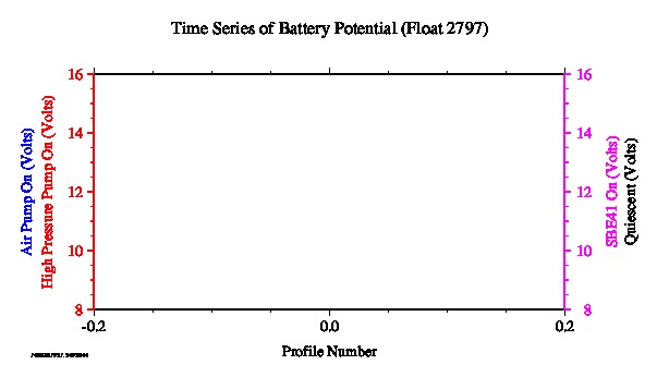 A graphic showing the time-series of an engineering parameter that characterizes the overall health of the float.