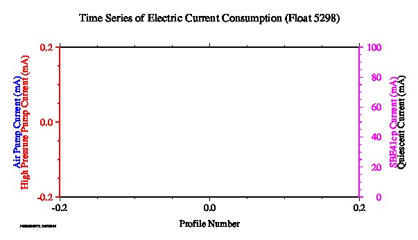 A graphic showing the time-series of an engineering parameter that characterizes the overall health of the float.