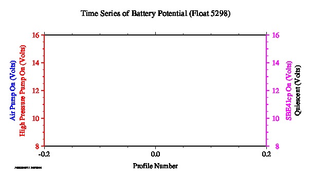 A graphic showing the time-series of an engineering parameter that characterizes the overall health of the float.